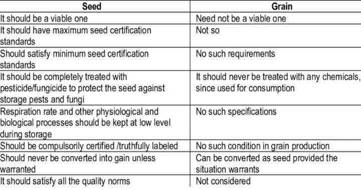 Different between seed and grain​-example-1