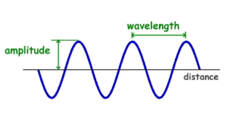 8. Energy travels in what direction? 9. Draw how the amplitude is measured.-example-1