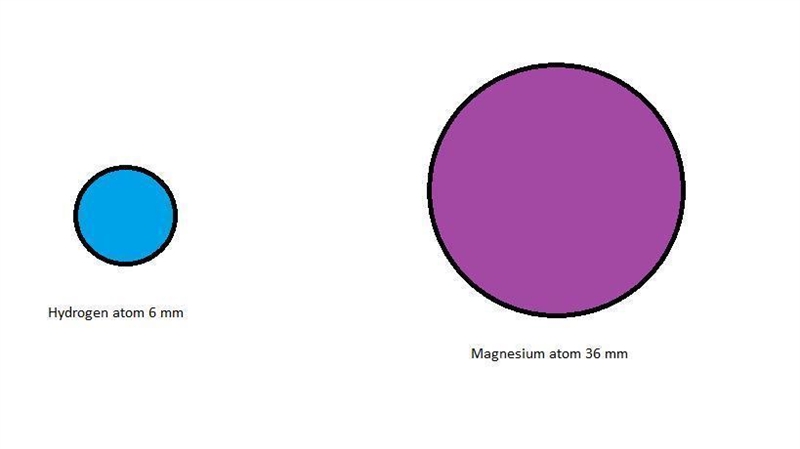 A hydrogen atom has a radius of 2.5 x 10-11 m Determine the radius of a magnesium-example-1