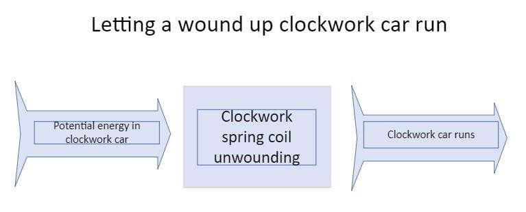 3 Draw energy transfer diagrams for: a) winding up a clockwork car b) letting a clockwork-example-3