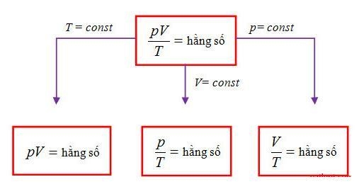 Phương trình trạng thái tổng quát của khí lí tưởng diễn tả là​-example-1