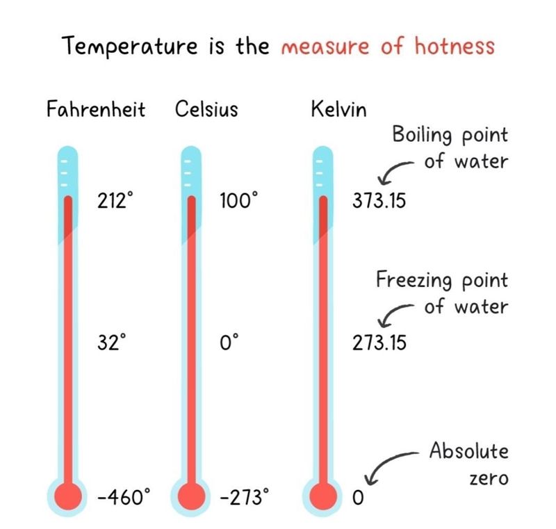 A thermometer has a scale which starts at -10 Celcius and ends at 110 Celcius. What-example-1