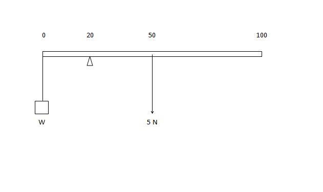 2. A uniform rod of weight 5N and length 1m is pivoted at a point 20cm from one of-example-1