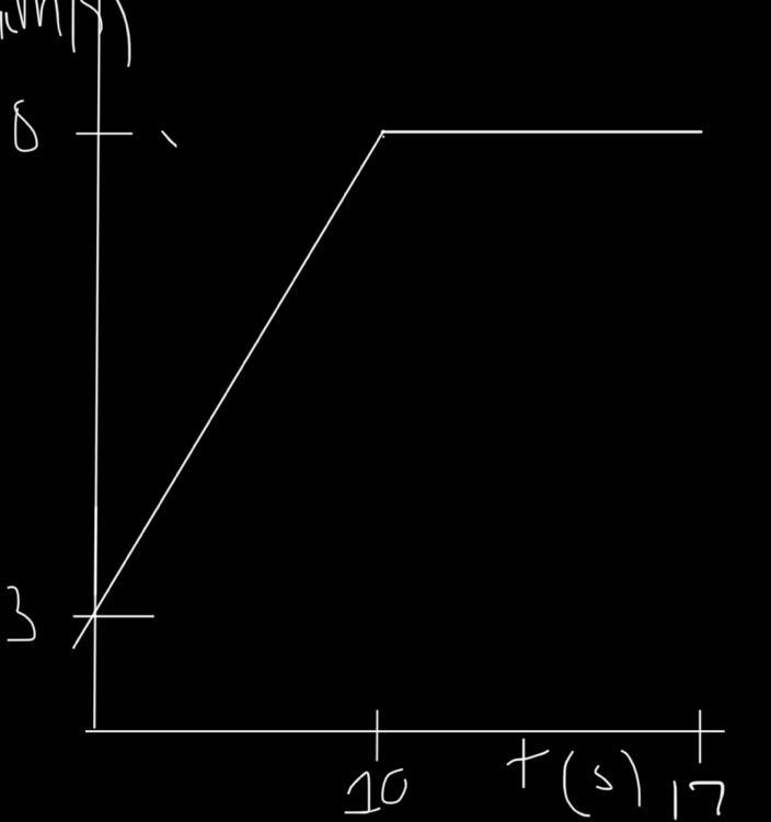 LSE 9. A car accelerates constantly from 3 m/s to 8 m/s in 10 s and then travel with-example-1