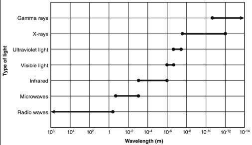 The figure shows the regions of the electromagnetic spectrum. Which of these statements-example-1