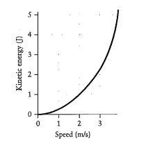 Please help!! A single constant force is exerted on an object. The graph describes-example-1