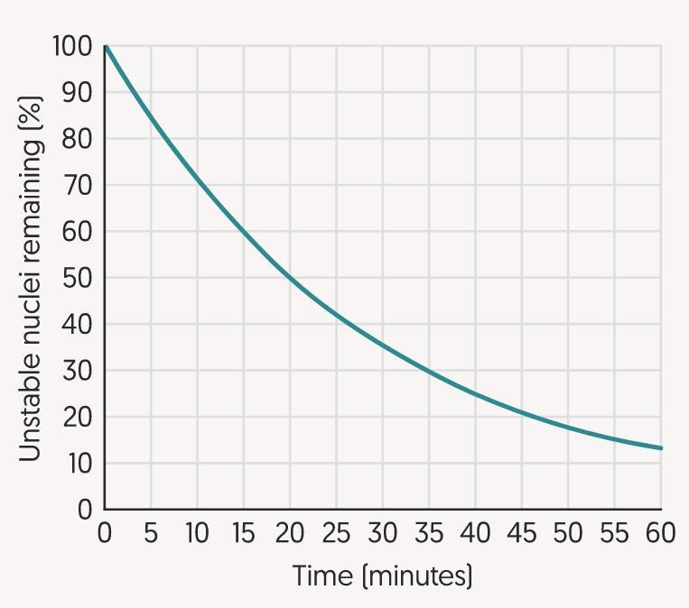 The graph below shows the percentage of unstable nuclei remaining of a radioactive-example-1