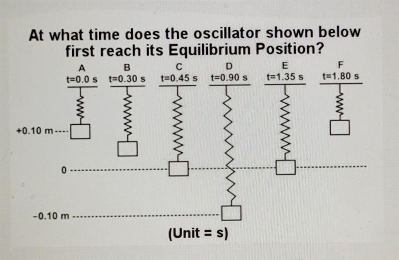 At what time does the oscillator shown below first reach its Equilibrium Position-example-1