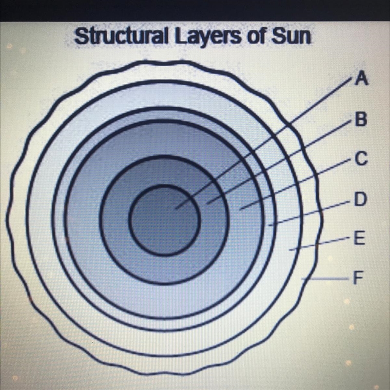 HELPPPPP it’s due in 10 minutes The structural layer of the sun are shown in the cross-example-1