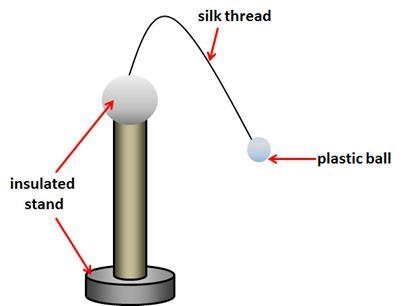 Jen is conducting an experiment involving a device known as a pith-ball electroscope-example-1