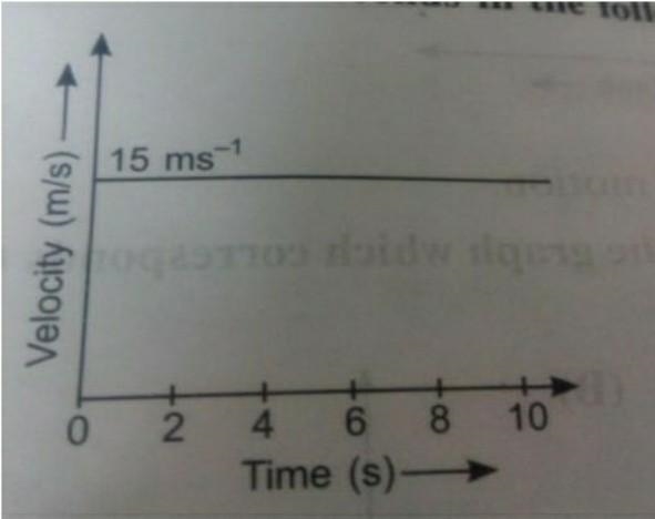 Find the displacement the body in the following graph​-example-1