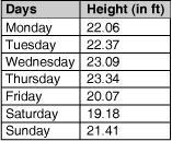 The table given below shows the height of high tide for a week. Which day possibly-example-1