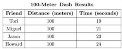 Use the data table to answer to answer the question Four friends raced in the 100-meter-example-1