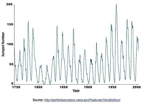 The graph below shows the number of sunspots observed between 1750 and 2000. Based-example-1