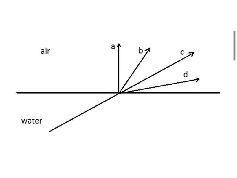 Which of the following paths, shown below, might light follow when passing from below-example-1