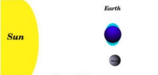 1. Which type of tide would result from this arrangement of the Sun, Moon and Earth-example-1