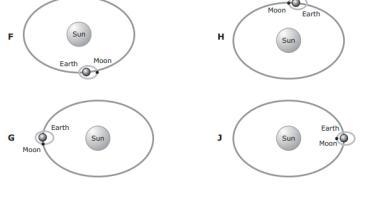 1. Which type of tide would result from this arrangement of the Sun, Moon and Earth-example-3