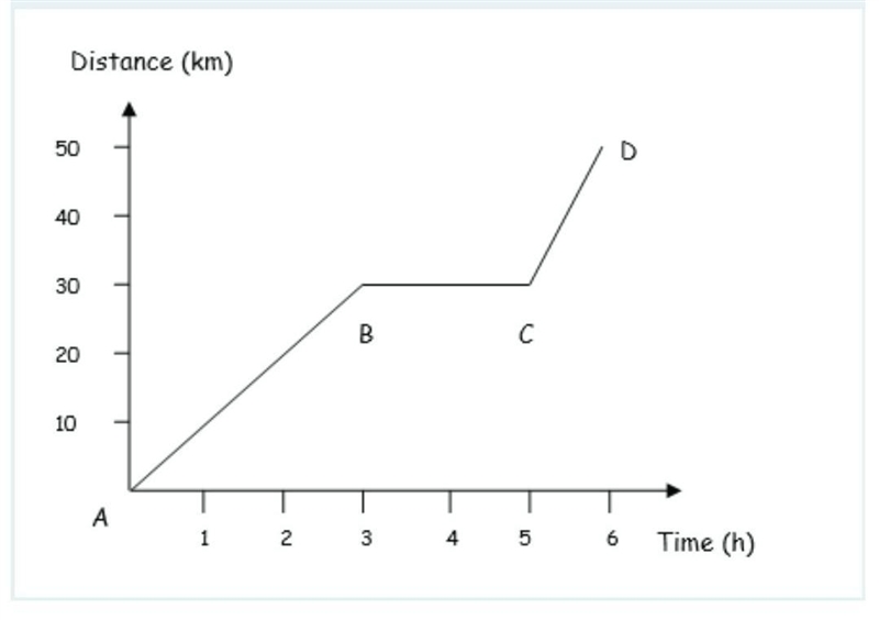 Between which two points did they travel fastest? How can you tell this from the graph-example-1