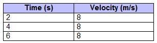 The chart shows data for a moving object. A 2-column table with 3 rows. Column 1 is-example-1