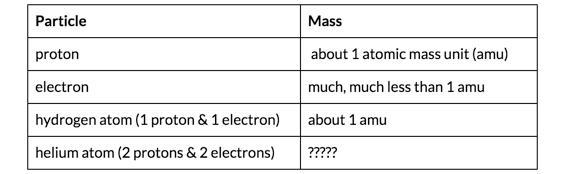 The mass of helium atoms are higher than predicted given the number of protons. Helium-example-1