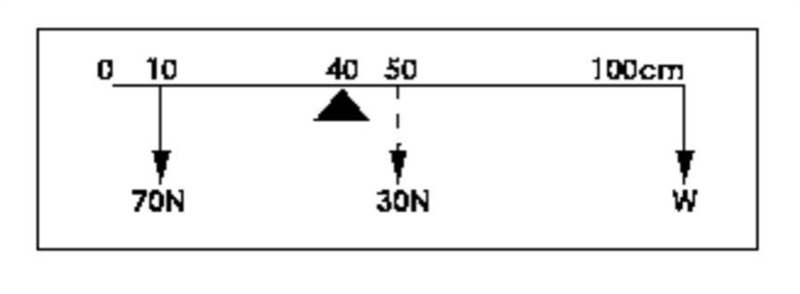 The illustration in figure below shows a uniform metre rule weighing 30 N pivoted-example-1