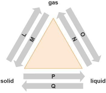 PLZ ANSWER FAST The diagram shows changes of state between solid, liquid, and gas-example-1