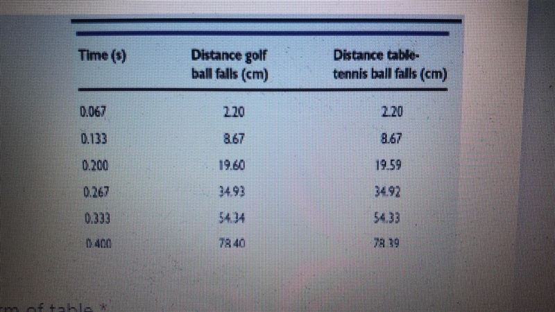 Interpret the trend in the data shown in the form of table.-example-1