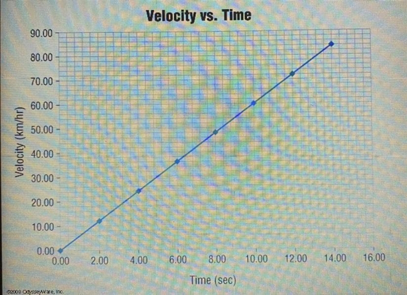 This graph indicates that the acceleration between 2.00 and 4.00 seconds is the same-example-1