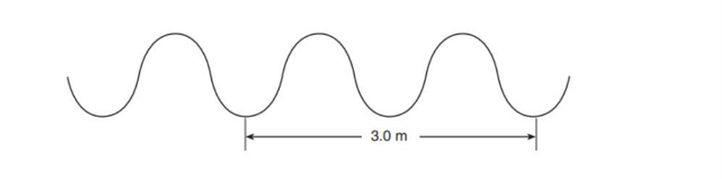 The periodic wave in the diagram below has a frequency of 80. hertz. What is the speed-example-1