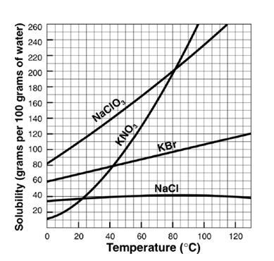 The graph shows the solubility of several different compounds in water. According-example-1