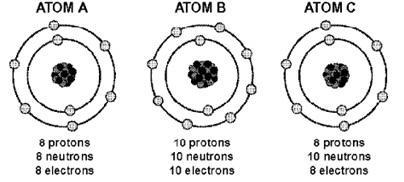 Do any of the atom diagrams below represent atoms of the same element? Yes, all the-example-1