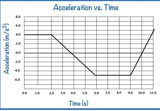 Determine the change in velocity between 2.0 to 6.0 seconds. ____ Group of answer-example-1