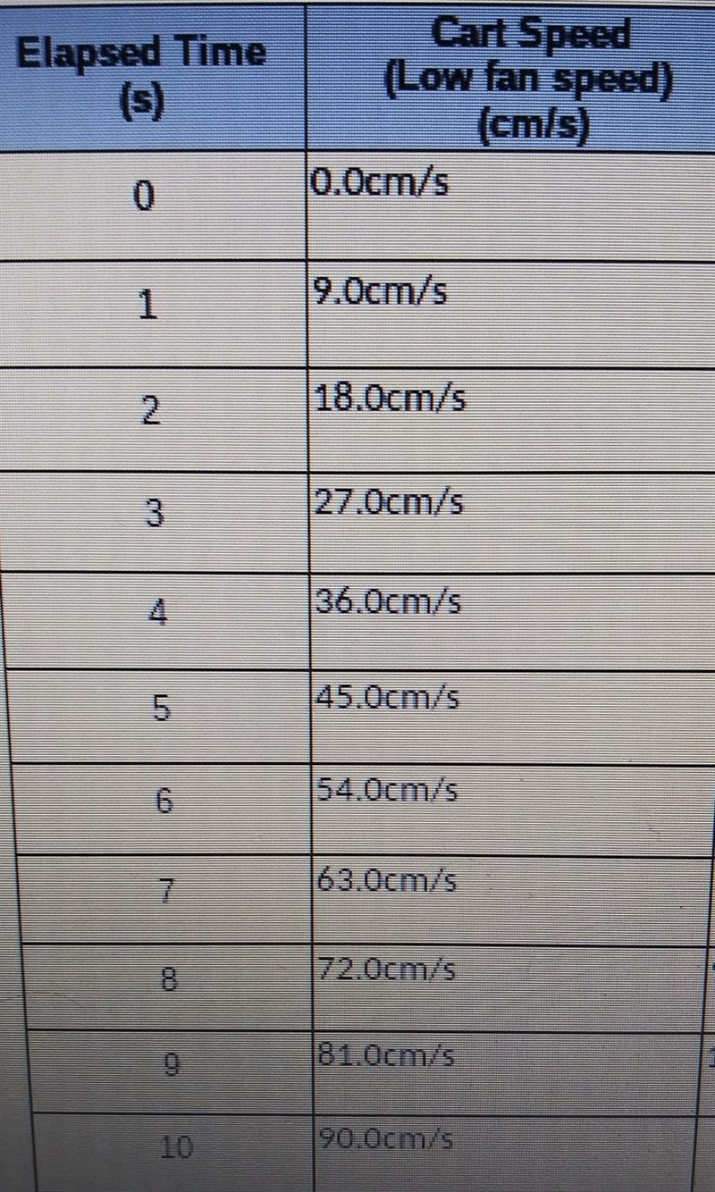 How to find change in velocity with my speed data?​-example-1