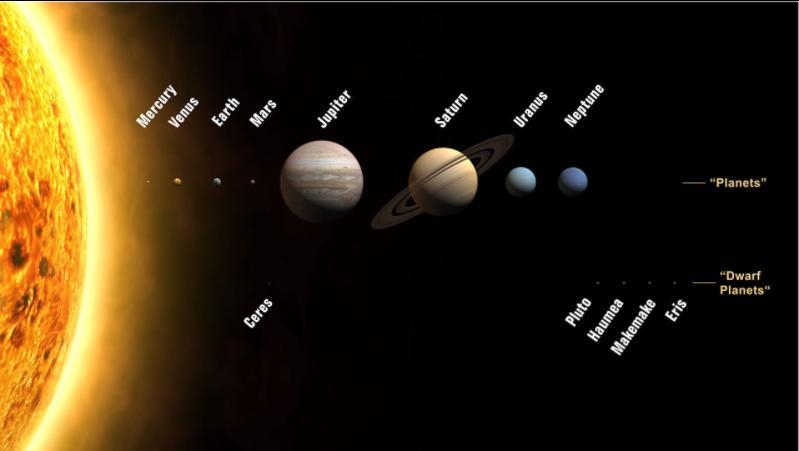 A. It shows the relative distance of each planet from the sun b. It shows the relative-example-1