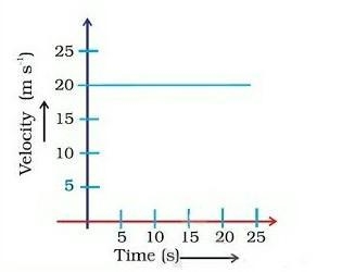 The velocity-time graph shows the motion of a truck. Find (i) its velocity , (ii) its-example-1