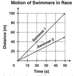 Two swimmers competed in a race. The graph shows how the position of both swimmers-example-1