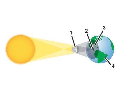 Look at the diagram of a solar eclipse. A solar eclipse with labels 1 through 4. 1: The-example-1