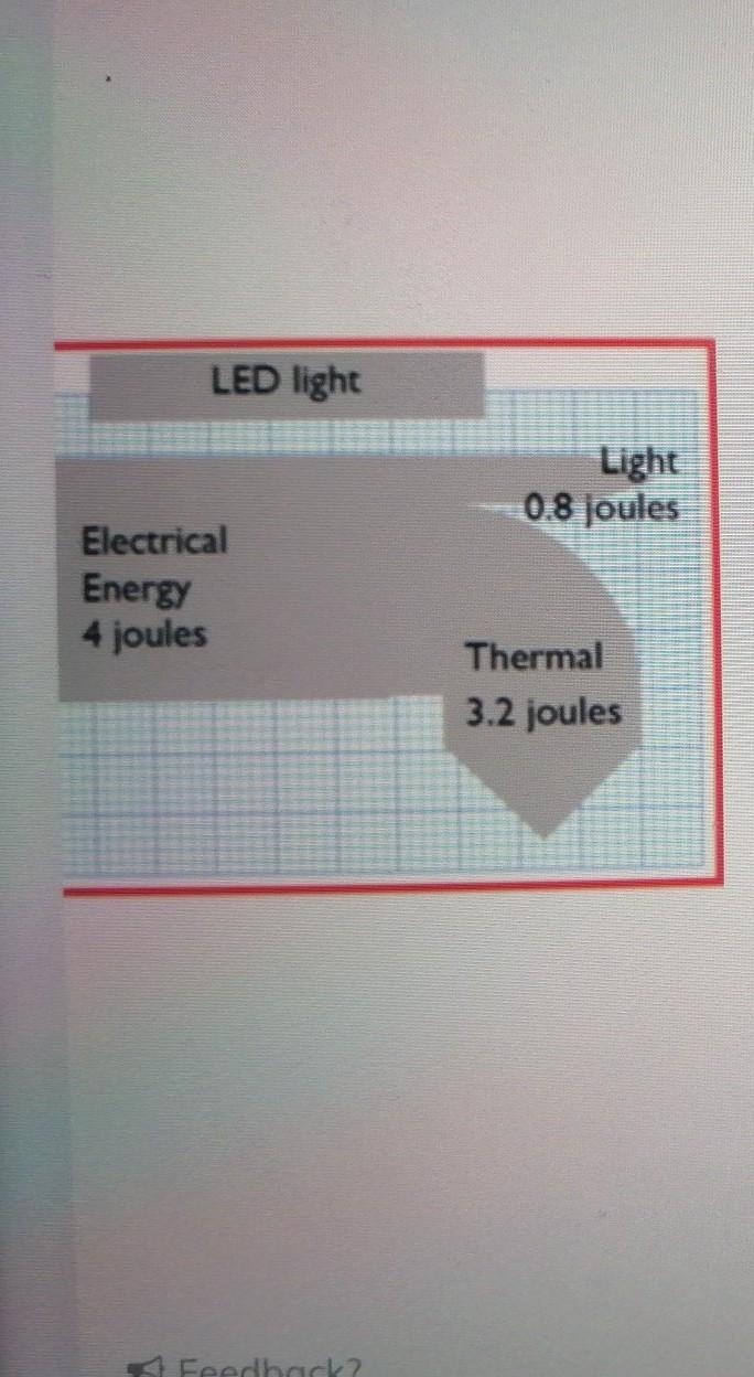 Sankey Diagrams LED light What is the efficiency of this LED light? 10% 20% 80% 100% Feedback-example-1