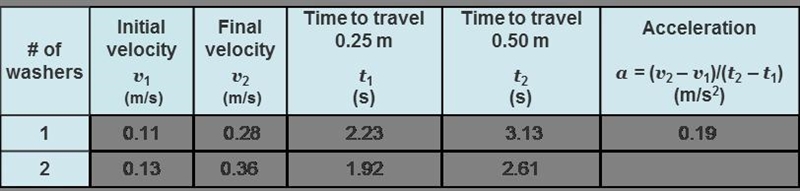 The acceleration of the car with two washers added to the string would be-example-1