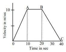 The velocity time graph of a body is given below. Find the distance travelled by the-example-1