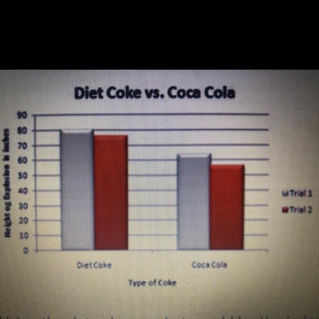 Using the data above, what would be the independent variable? Type of coke (Diet Coke-example-1