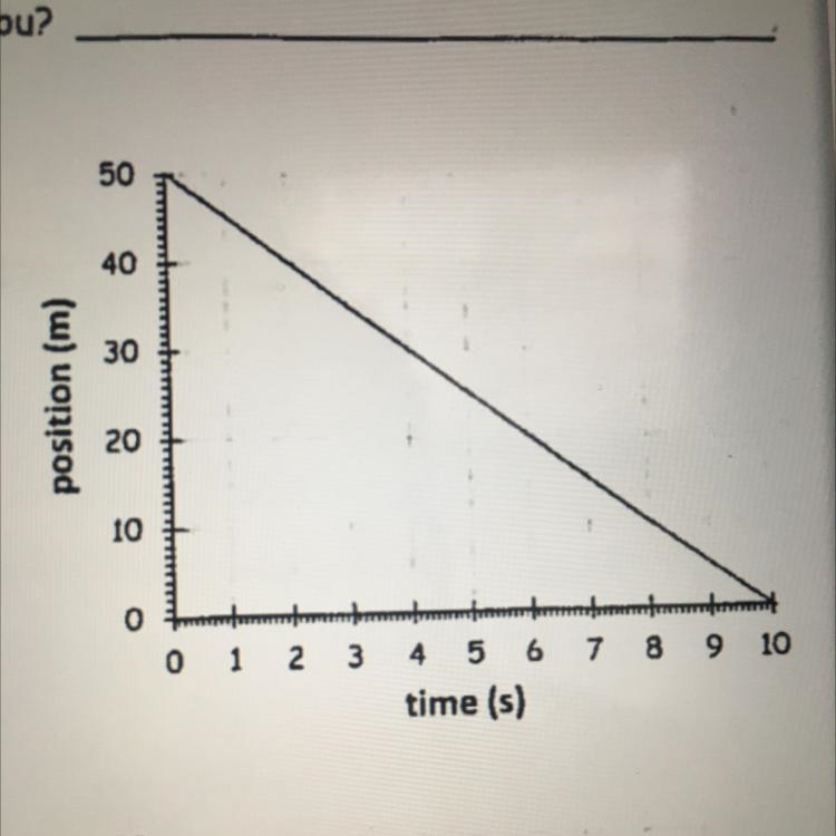 For this graph to the right, what is the velocity of the object? Show your work.-example-1