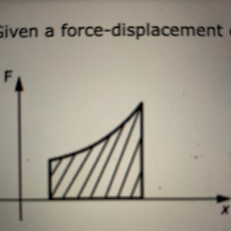 URGENT HELP PLS 1. Given a force-displacement curve as shown in the figure, what does-example-1