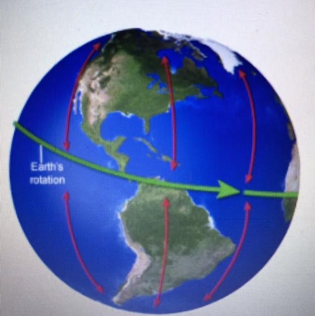 Does the image above correctly illustrate how the coriolis effect impacts global winds-example-1