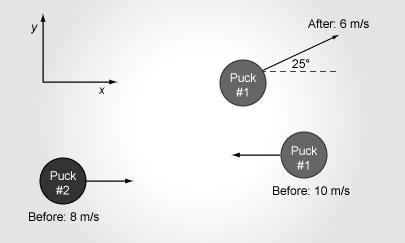 Puck 1 is moving 10 m/s to the left and puck 2 is moving 8 m/s to the right. They-example-1