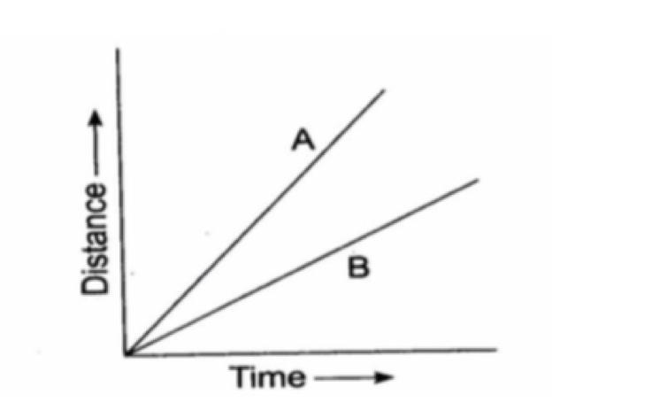 Look at the picture it is the graph of two moving vehicles A and B, which one of them-example-1