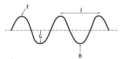 What property of the wave is labeled F? amplitude crest trough wavelength-example-1