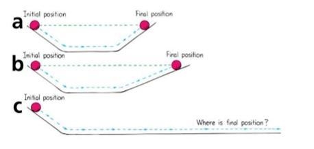 What will happen to the ball in example C if there is no friction? A) The ball will-example-1