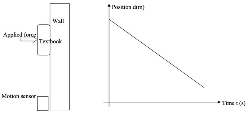 You are trying to hold your 550 g physics books with your hand against a vertical-example-1