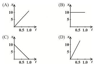 Plz help i dont understand A vehicle with a uniform velocity of 10ms^-1 is represented-example-1